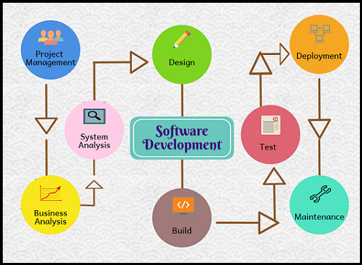 Software Development services